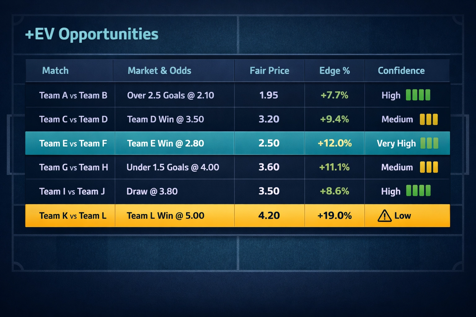 Value scanner dashboard highlighting profitable +EV football betting opportunities and statistical value hits.