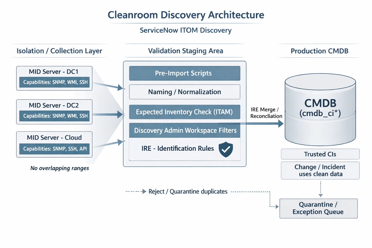 Cleanroom Discovery Architecture diagram showing segmented MID Servers feeding a Validation Staging Area (Cleanroom) with pre-import checks and IRE merge before promoting trusted CIs into the CMDB