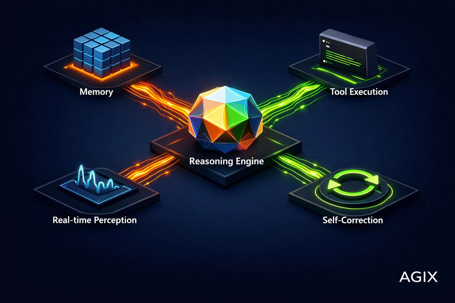 Technical architecture of an autonomous agent showing the reasoning engine, memory, and tool execution modules.