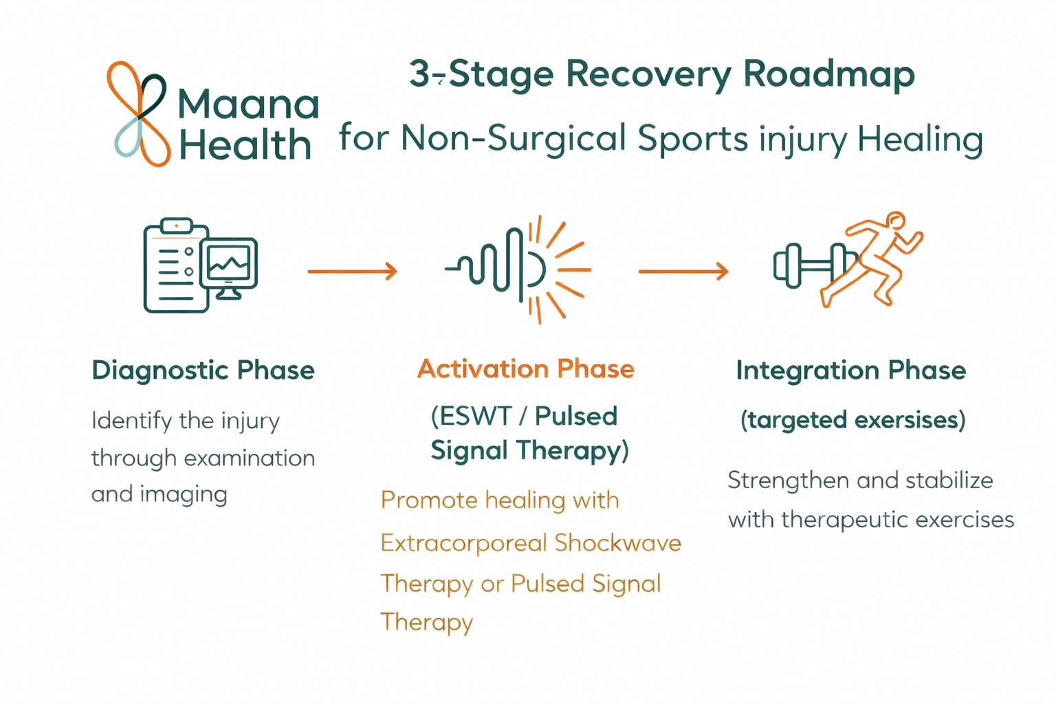 A clinical recovery roadmap illustrating the three stages of non-surgical sports injury healing.