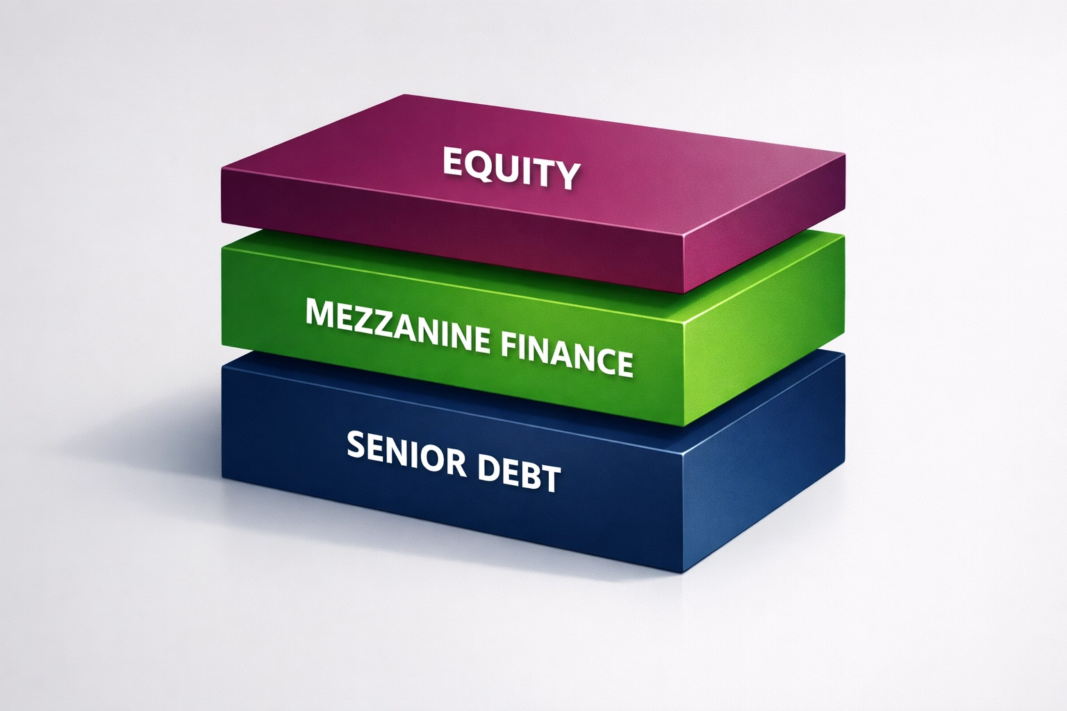 Capital stack diagram showing three layers of property development finance: senior debt, mezzanine, and equity