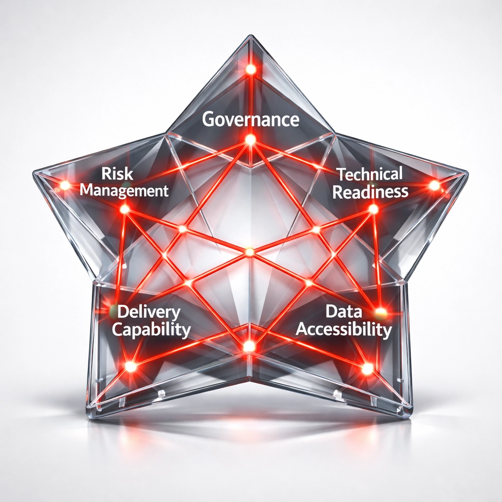 Delivery diagnostic framework showing five dimensions of platform modernization execution readiness