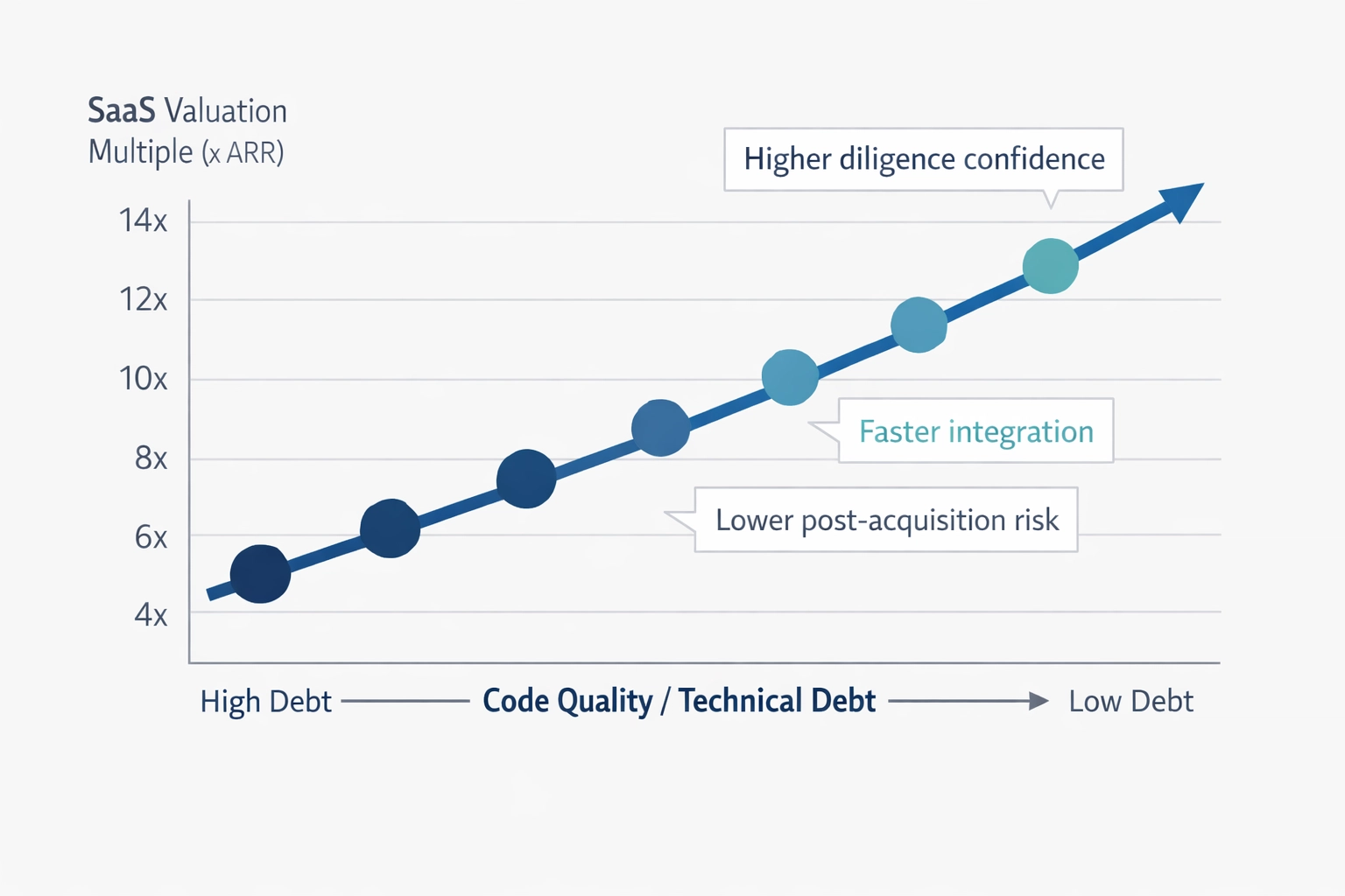 Professional chart showing the correlation between lower technical debt, higher code quality, and stronger SaaS valuation multiples
