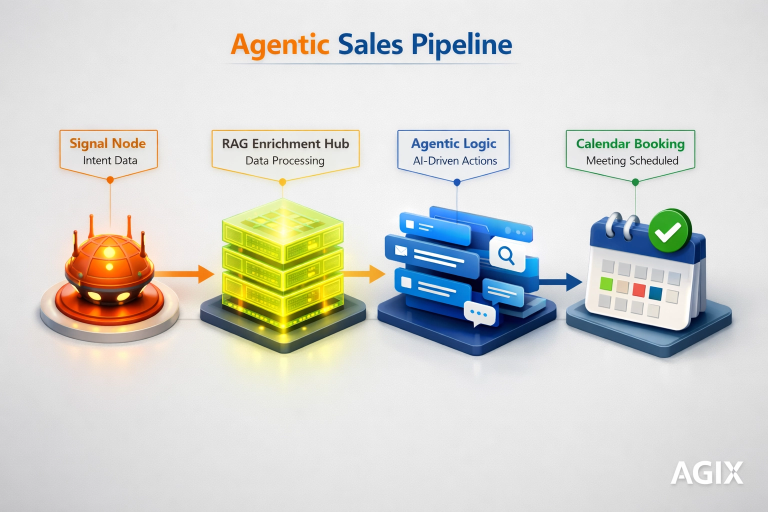 Infographic of an AI SDR system workflow from lead generation to automated meeting booking.