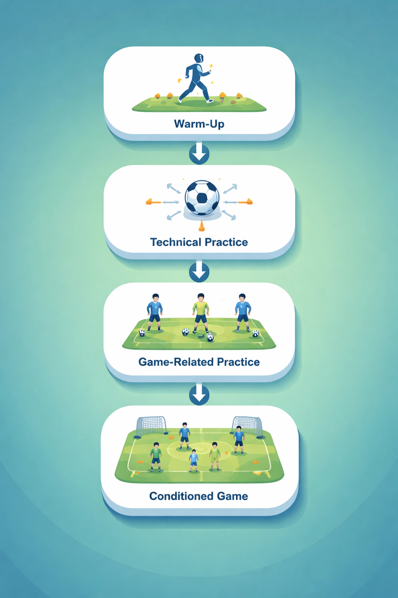 Football training session flowchart illustrating CoachAI’s step-by-step progression for UEFA-level drills