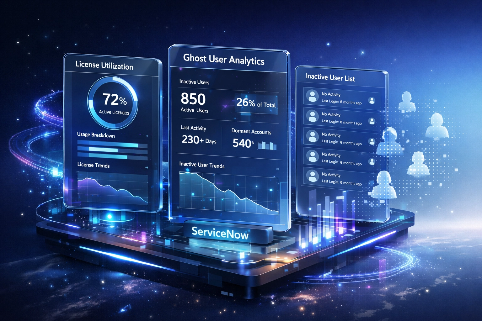 ServiceNow license utilization dashboard showing ghost user analytics and inactive account metrics