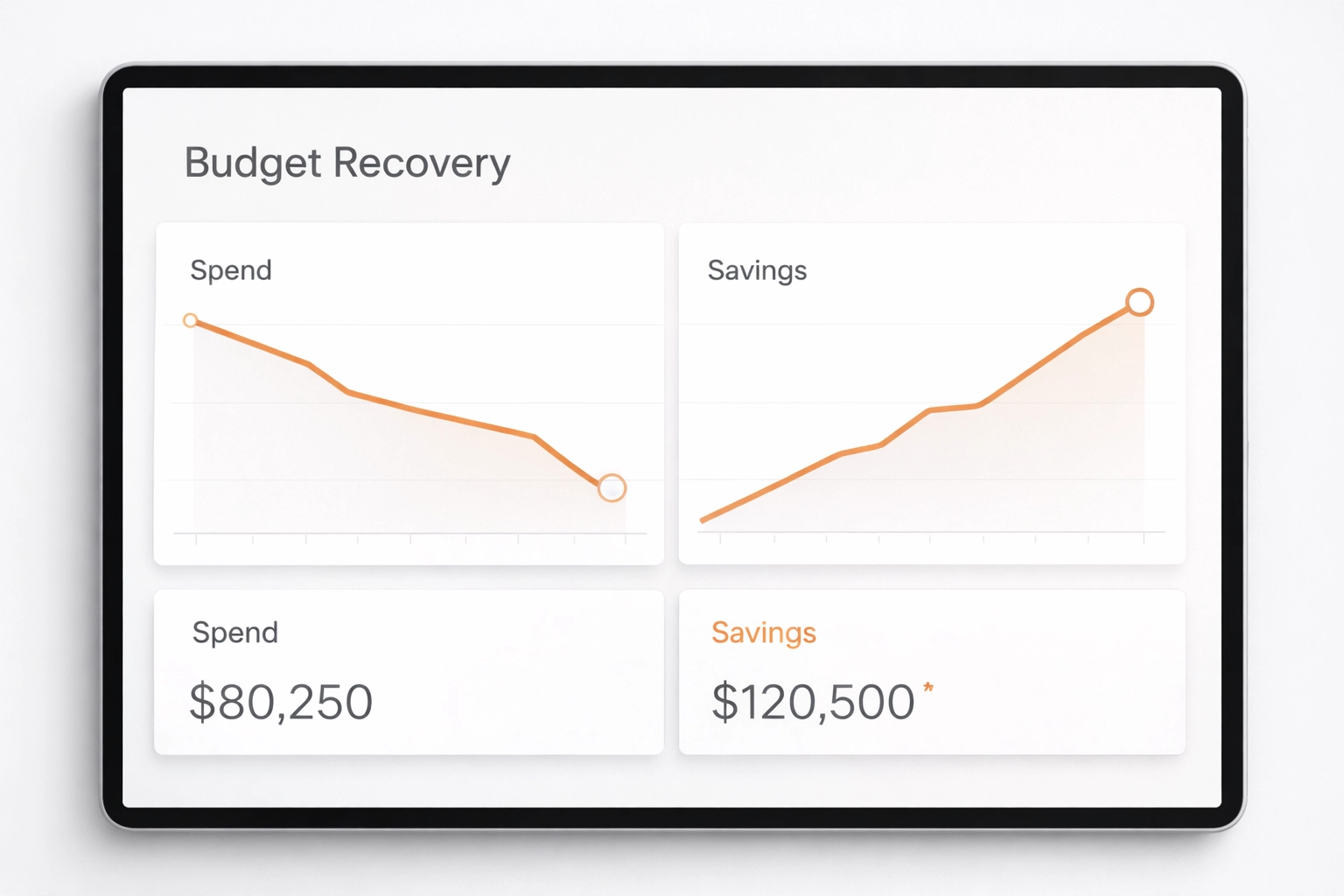 Budget Recovery dashboard showing cost-reduction trends and measurable savings over time.