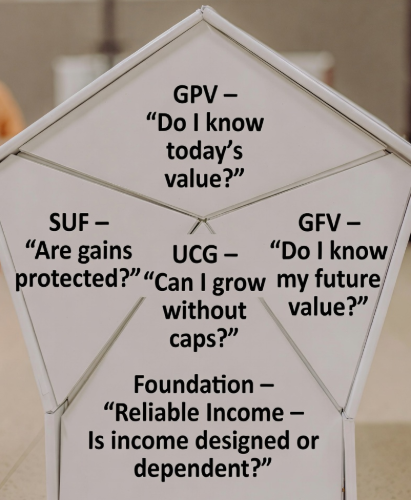 Pentagon-shaped Retirement Planning Questions Diagram