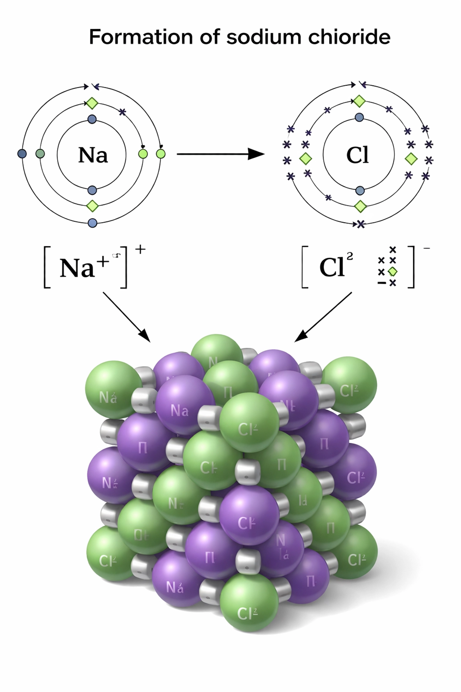 Ionic bonding diagram of sodium and chlorine forming NaCl, with dot-and-cross electron transfer and crystal lattice structure