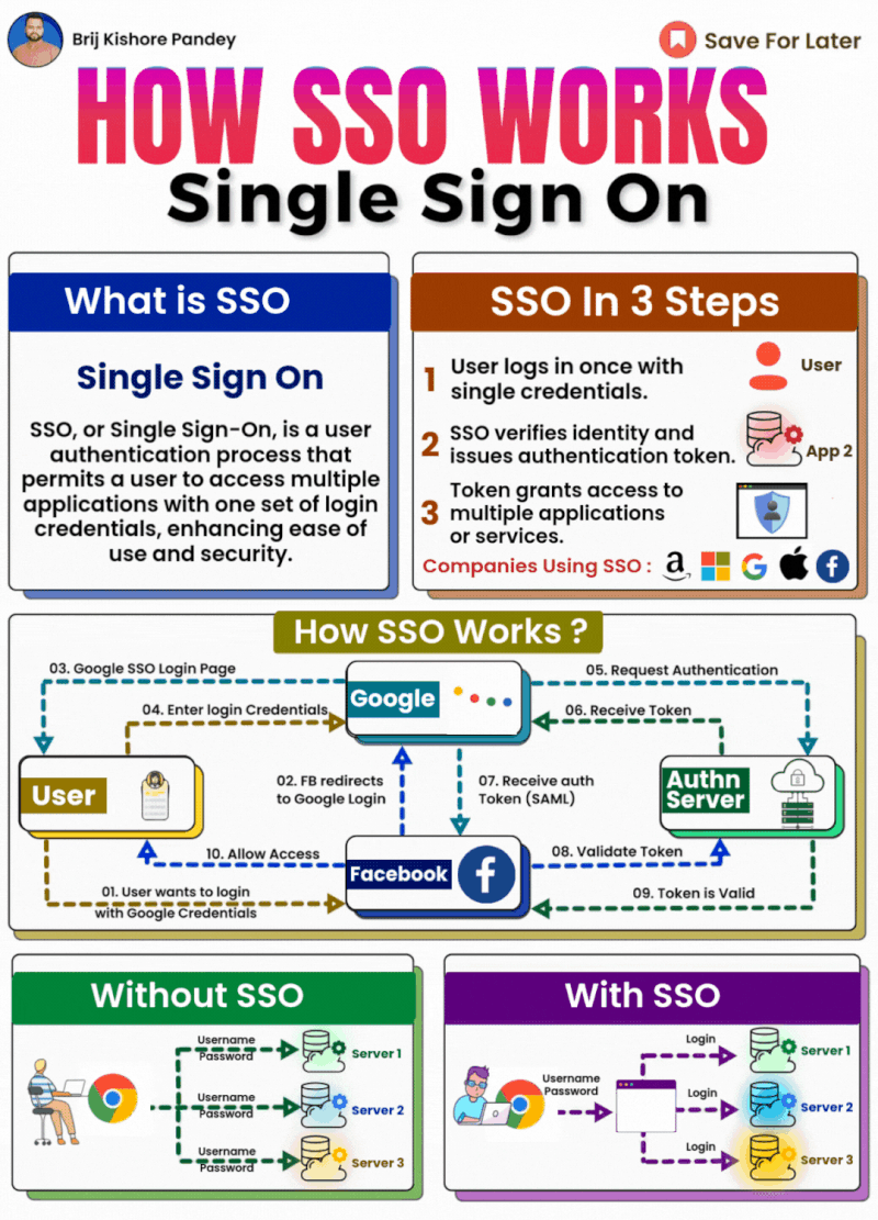 Single Sign-On (SSO) Authentication Infographic