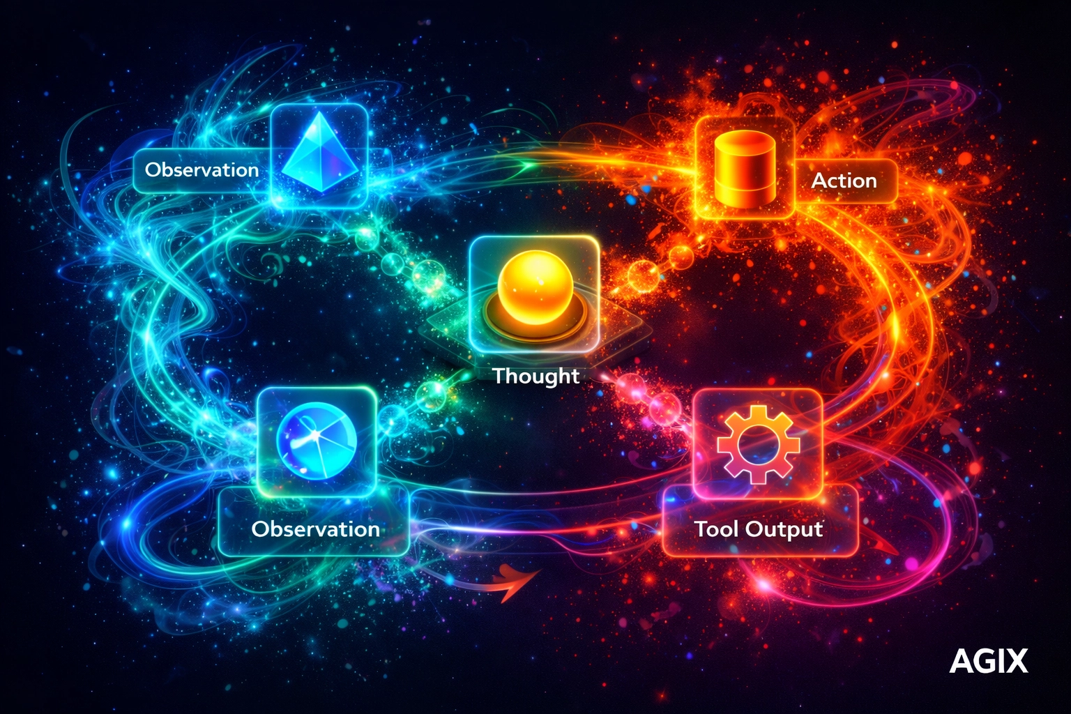 Diagram of an autonomous agent ReAct loop illustrating the iterative reasoning and decision-making process.