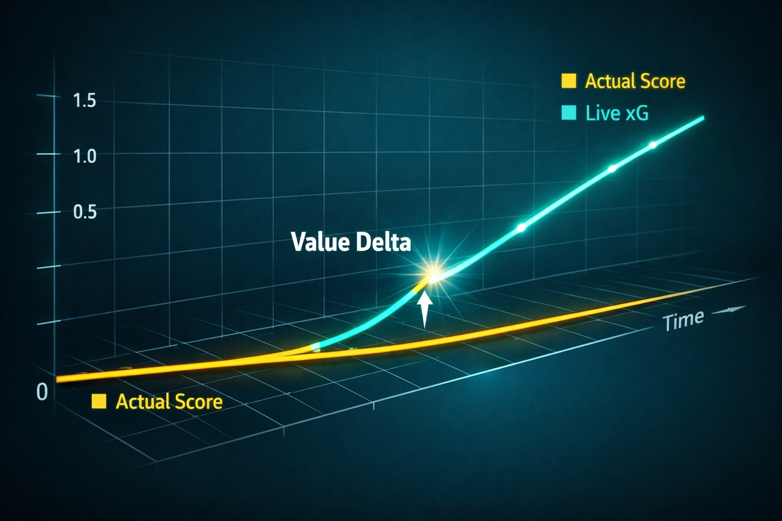 Graph showing rising live xG versus actual score to identify value in in-play football trading markets.