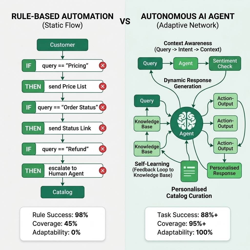 Rule-based vs AI Agents
