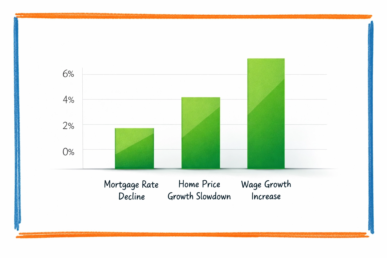 Chart showing three factors improving CT home affordability: lower rates, prices, and wages