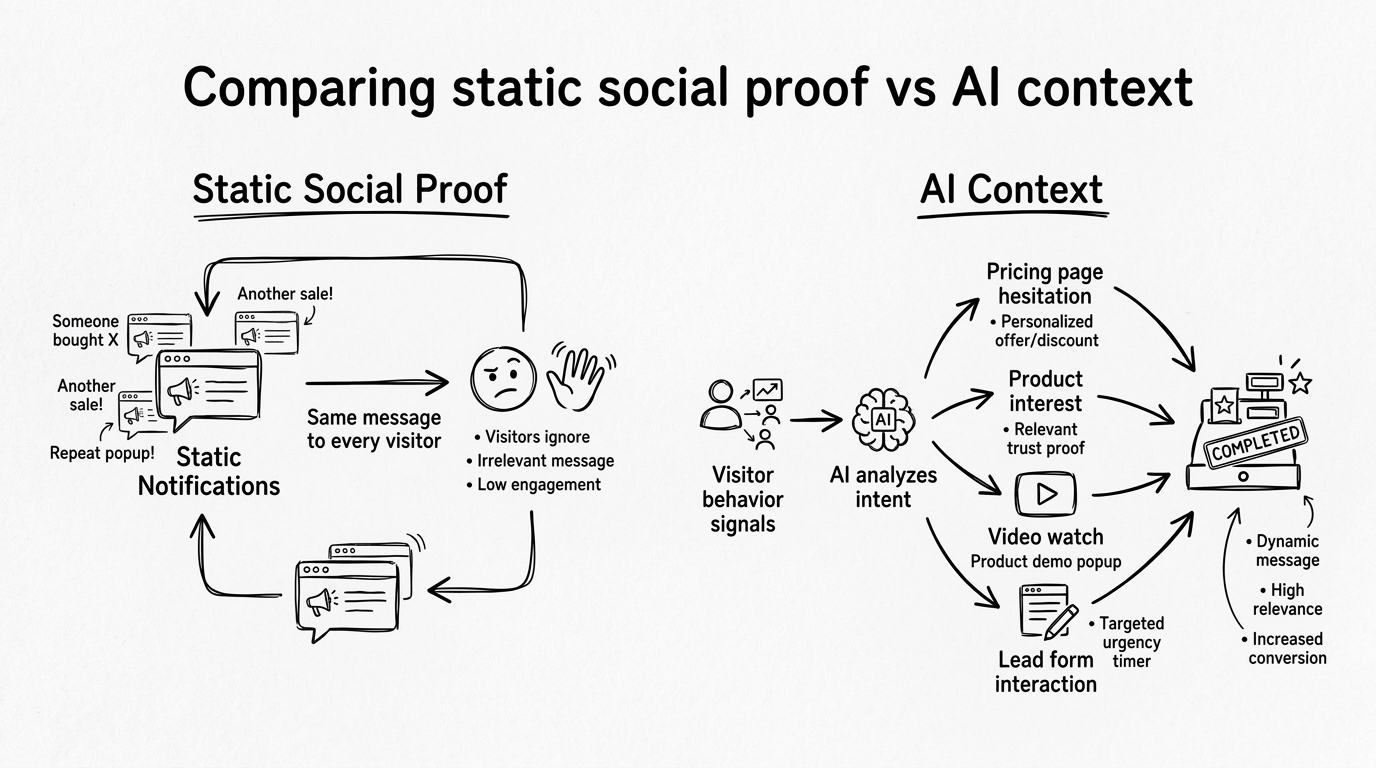 Hand drawn logic flow comparing static notifications with AI powered contextual conversion paths