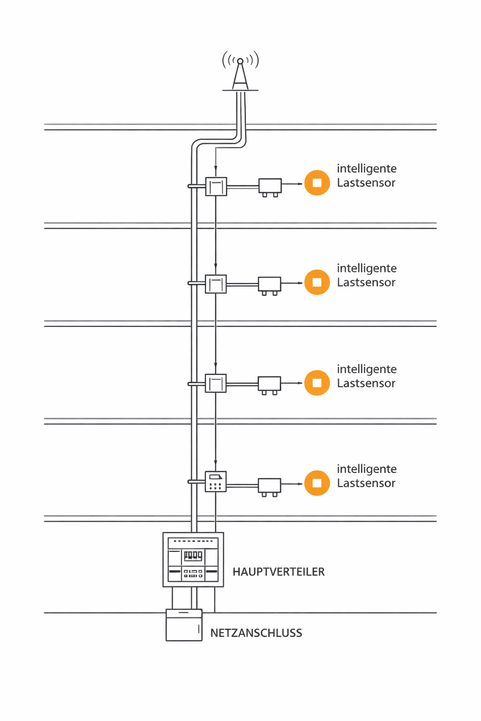 Technische Illustration eines Steigleitungssystems für Lastmanagement in Wiener Gebäuden.