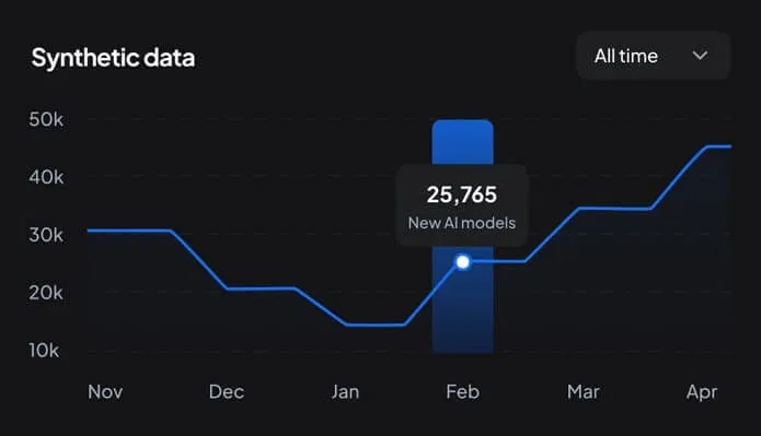 AI model growth insight chart tracking automation trends