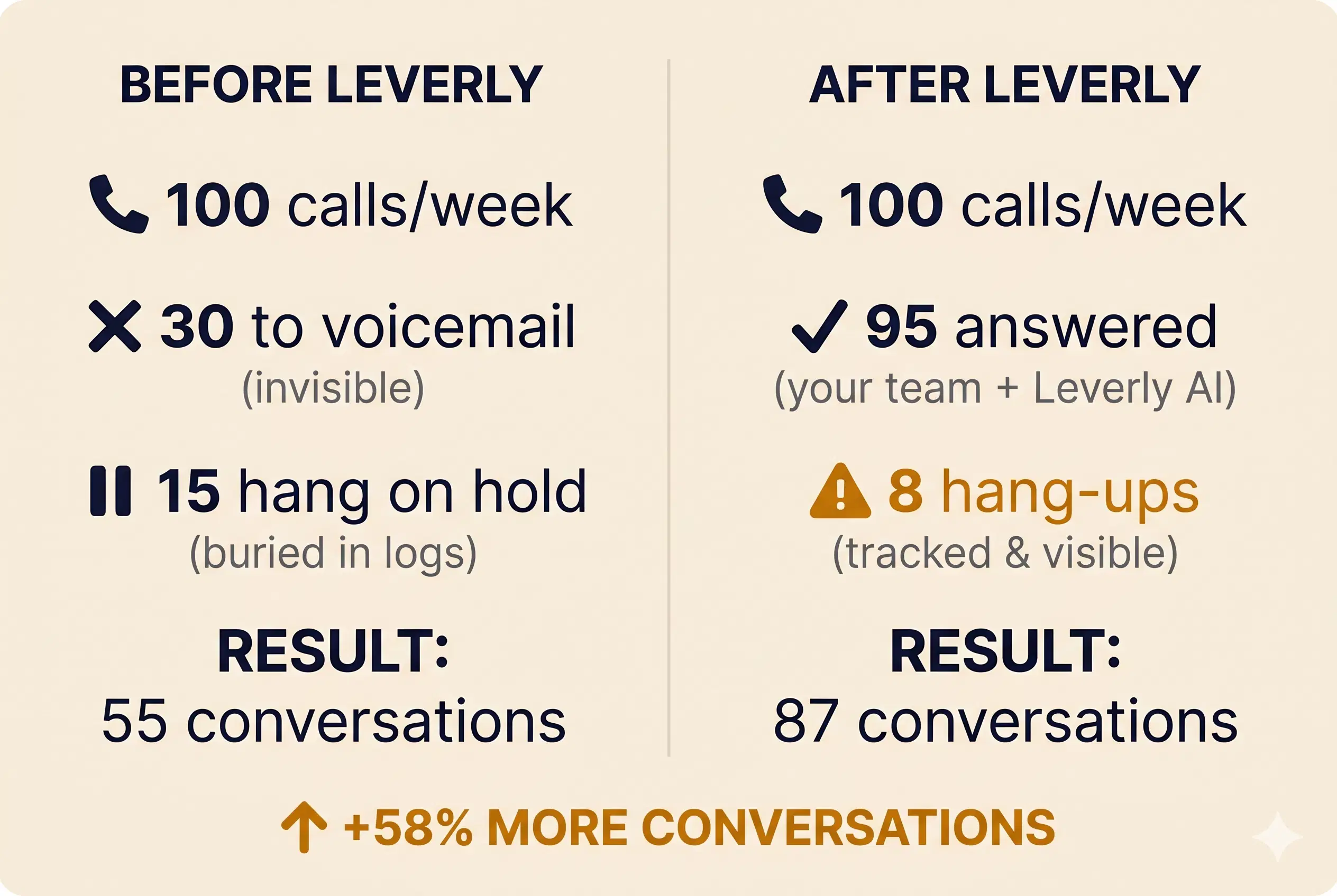 Tablet displaying a clear upward call trend beside a phone, representing improved answered call volume and lead recovery.