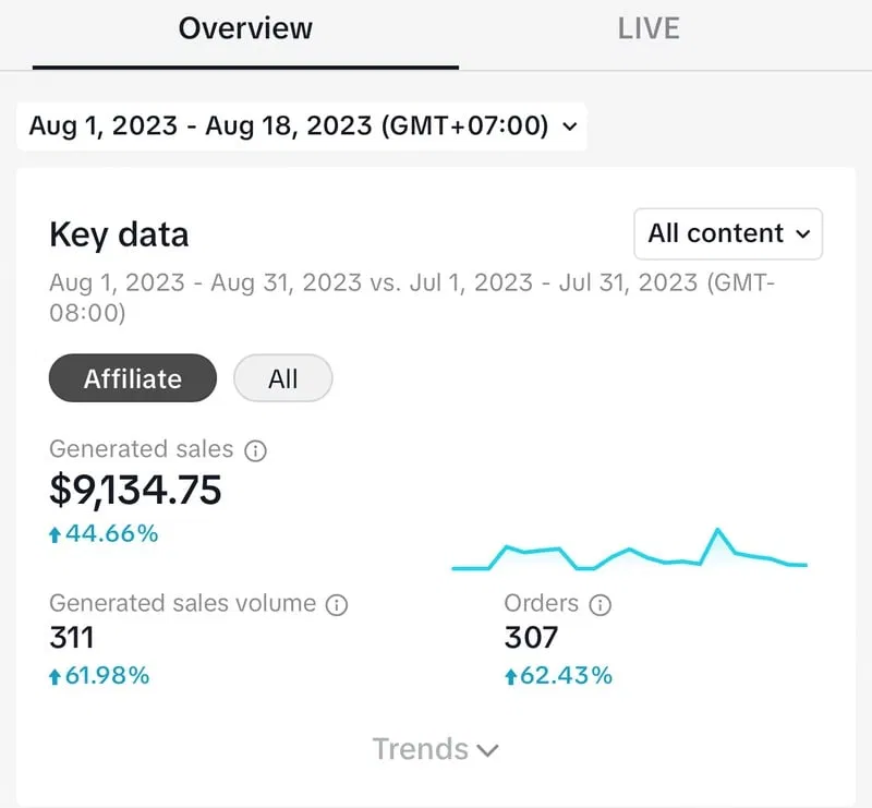 affiliate-revenue-growth-dashboard.webp Screenshot of affiliate dashboard showing $9,134.75 in generated sales