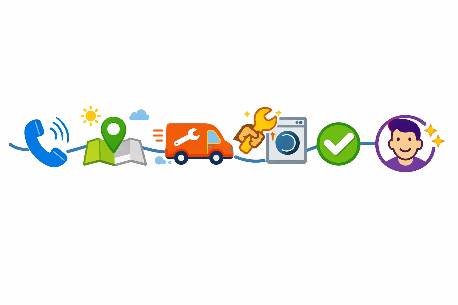 Step-by-step workflow of appliance repair business from customer call to completed job