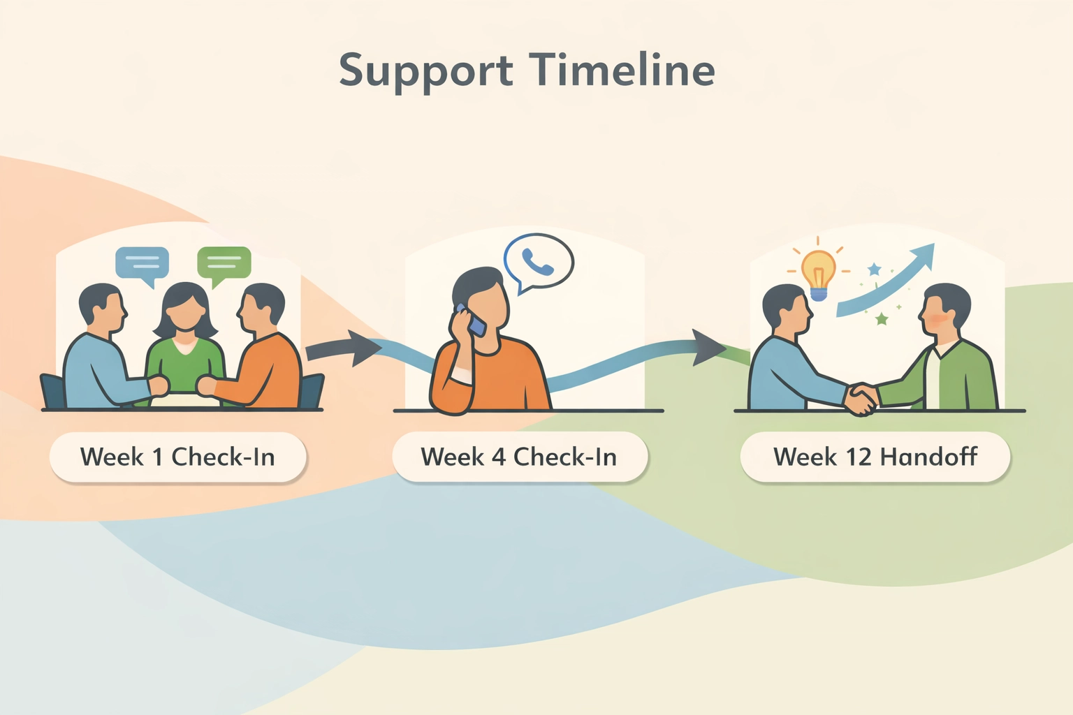 90-day post-placement support timeline for neurodiverse workplace integration