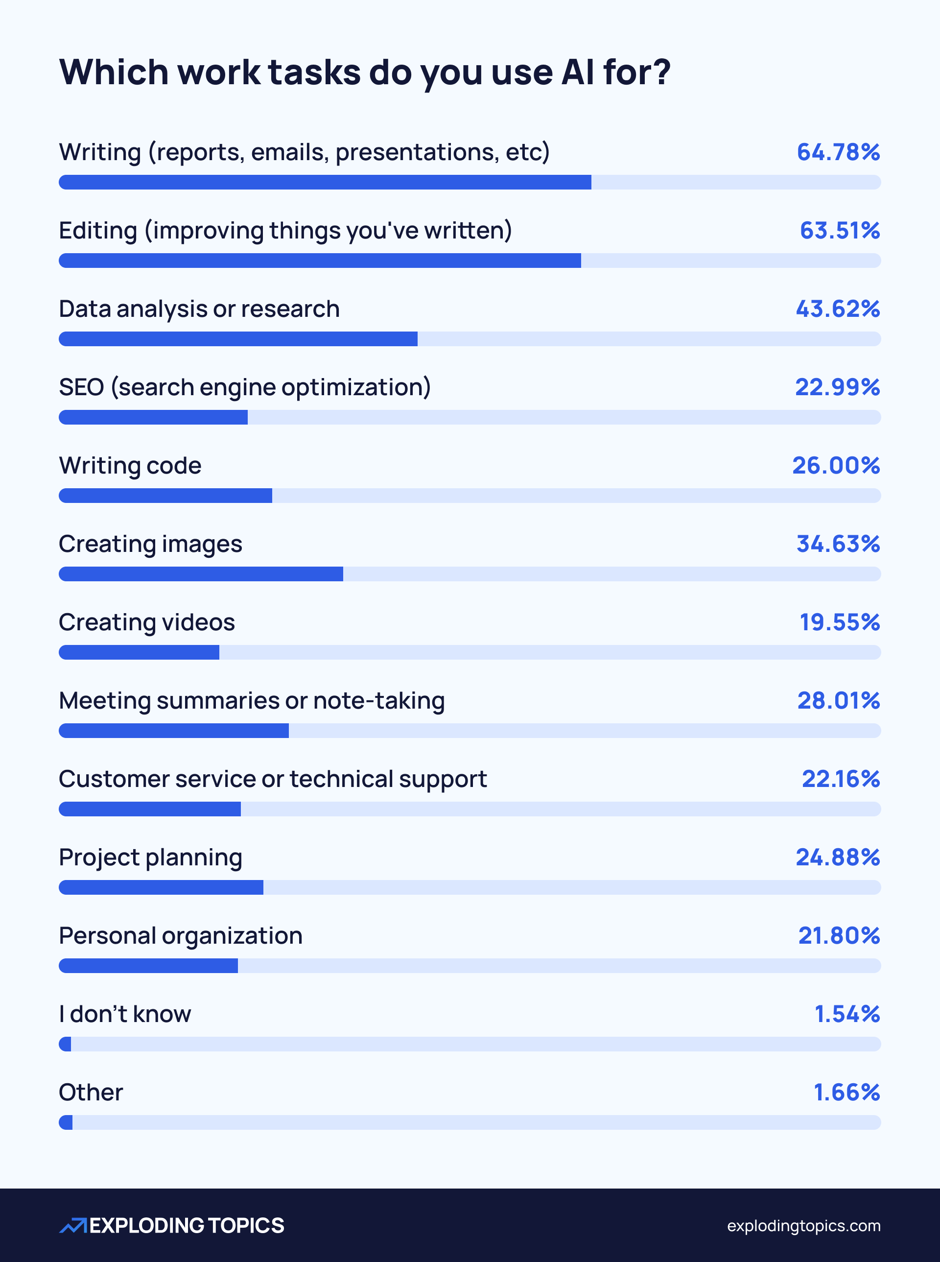 AI Use in Marketing Agencies