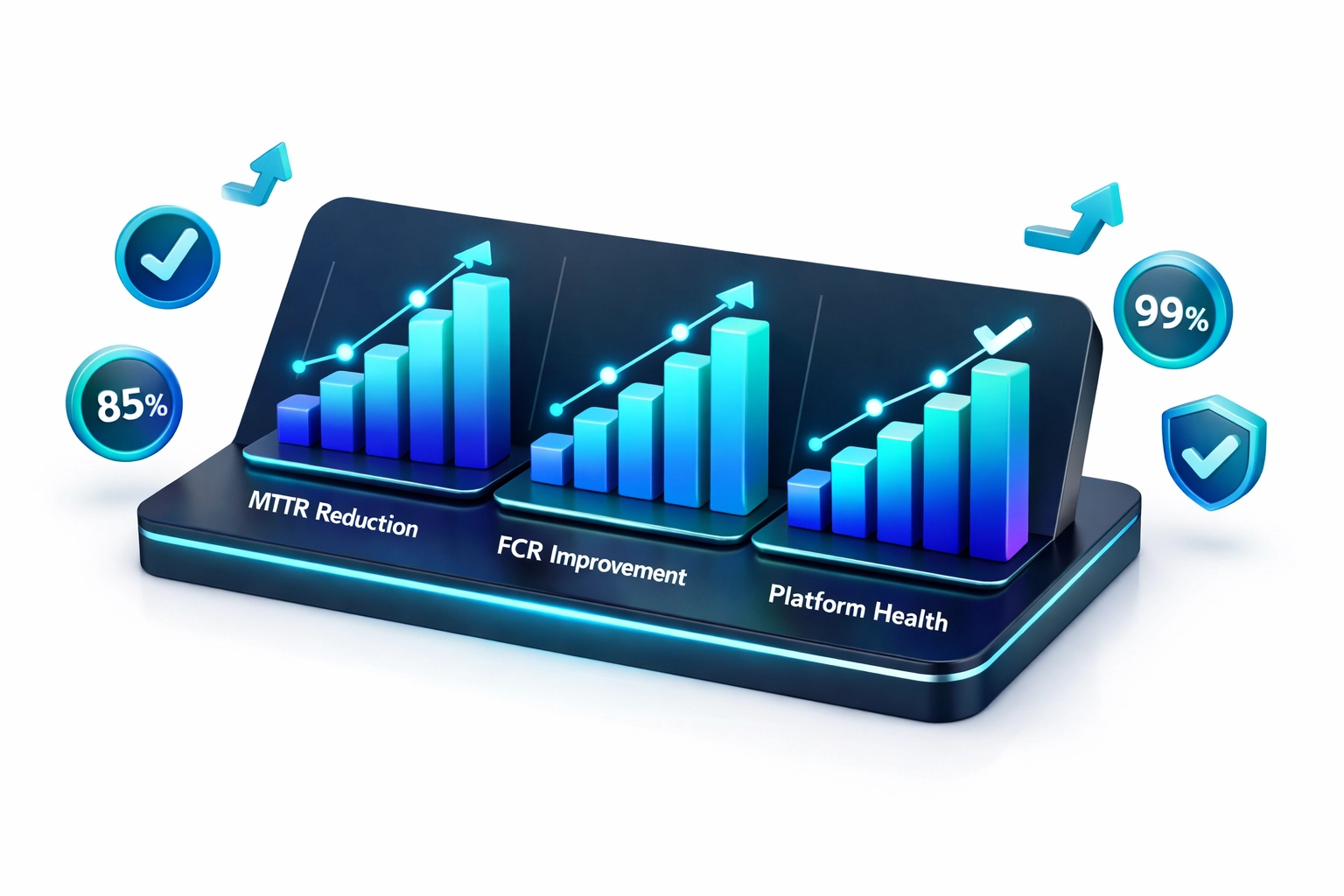 ServiceNow implementation metrics dashboard displaying MTTR reduction, FCR improvement, and platform health scores