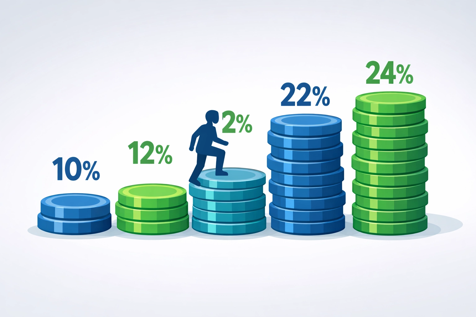 Progressive 2026 tax bracket staircase showing income levels and rates from 10% to 24%