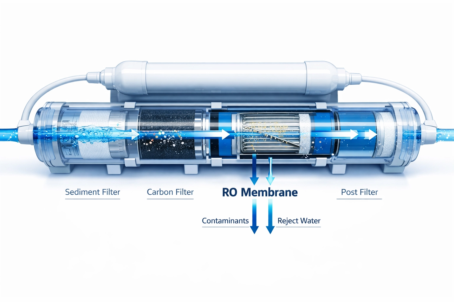 Reverse osmosis filtration system showing multi-stage water purification process