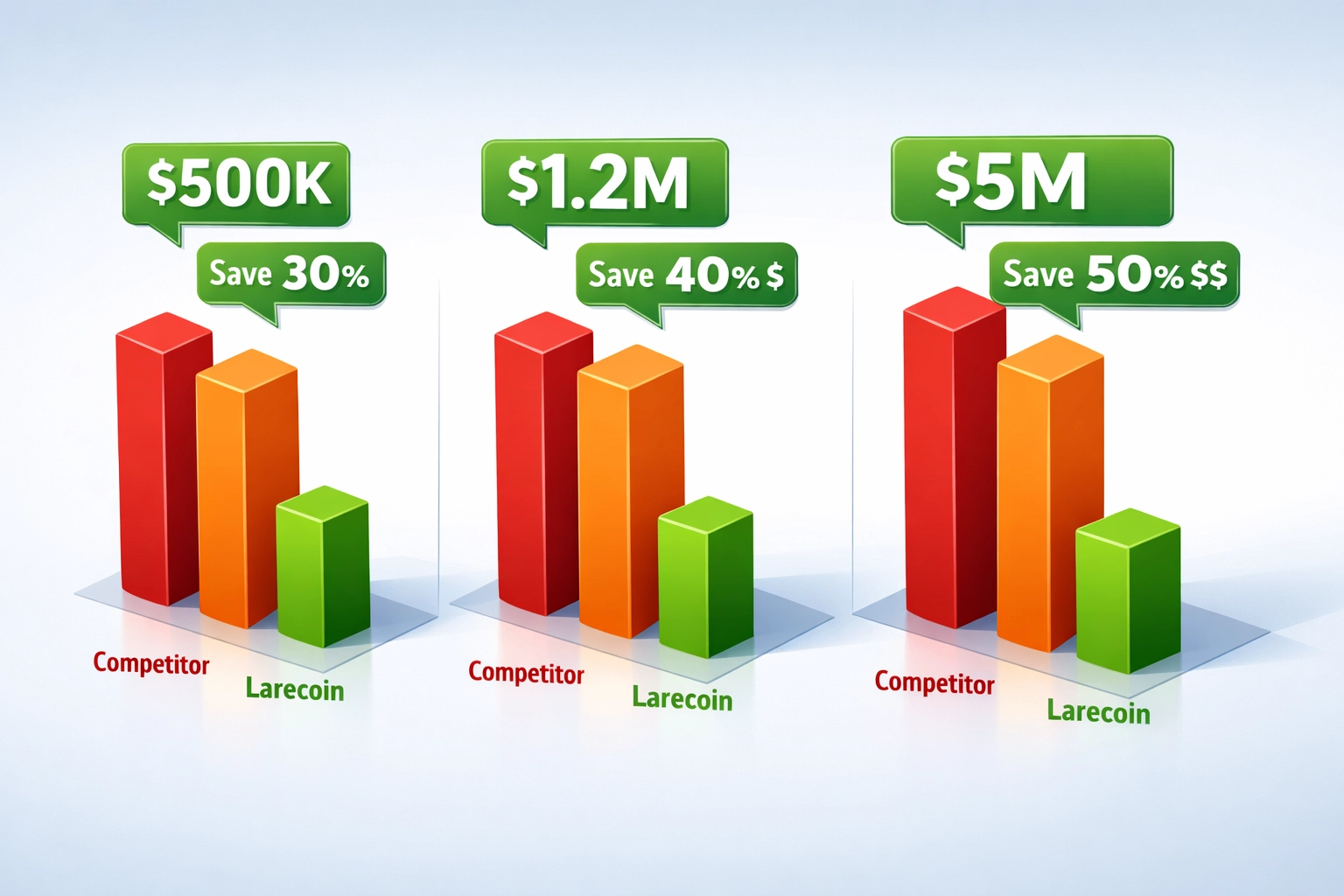 Annual fee savings comparison at $500K, $1.2M, and $5M transaction volumes across payment processors