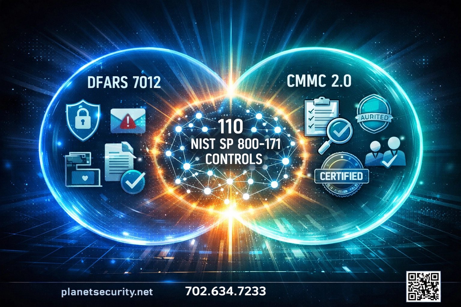 Venn diagram showing DFARS 7012 and CMMC 2.0 overlap with shared NIST SP 800-171 controls