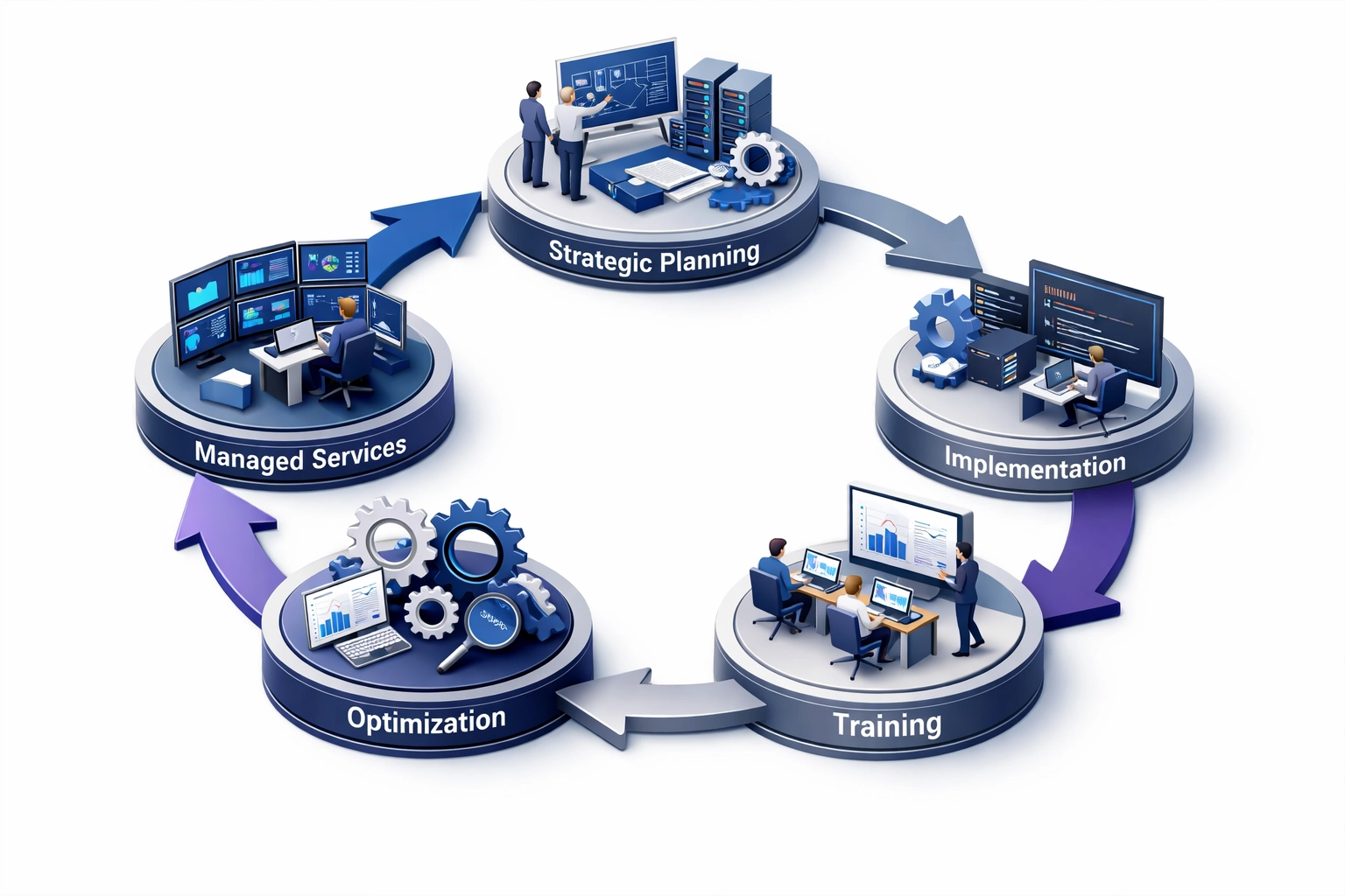 ServiceNow implementation lifecycle showing strategic planning, deployment, training and optimization stages