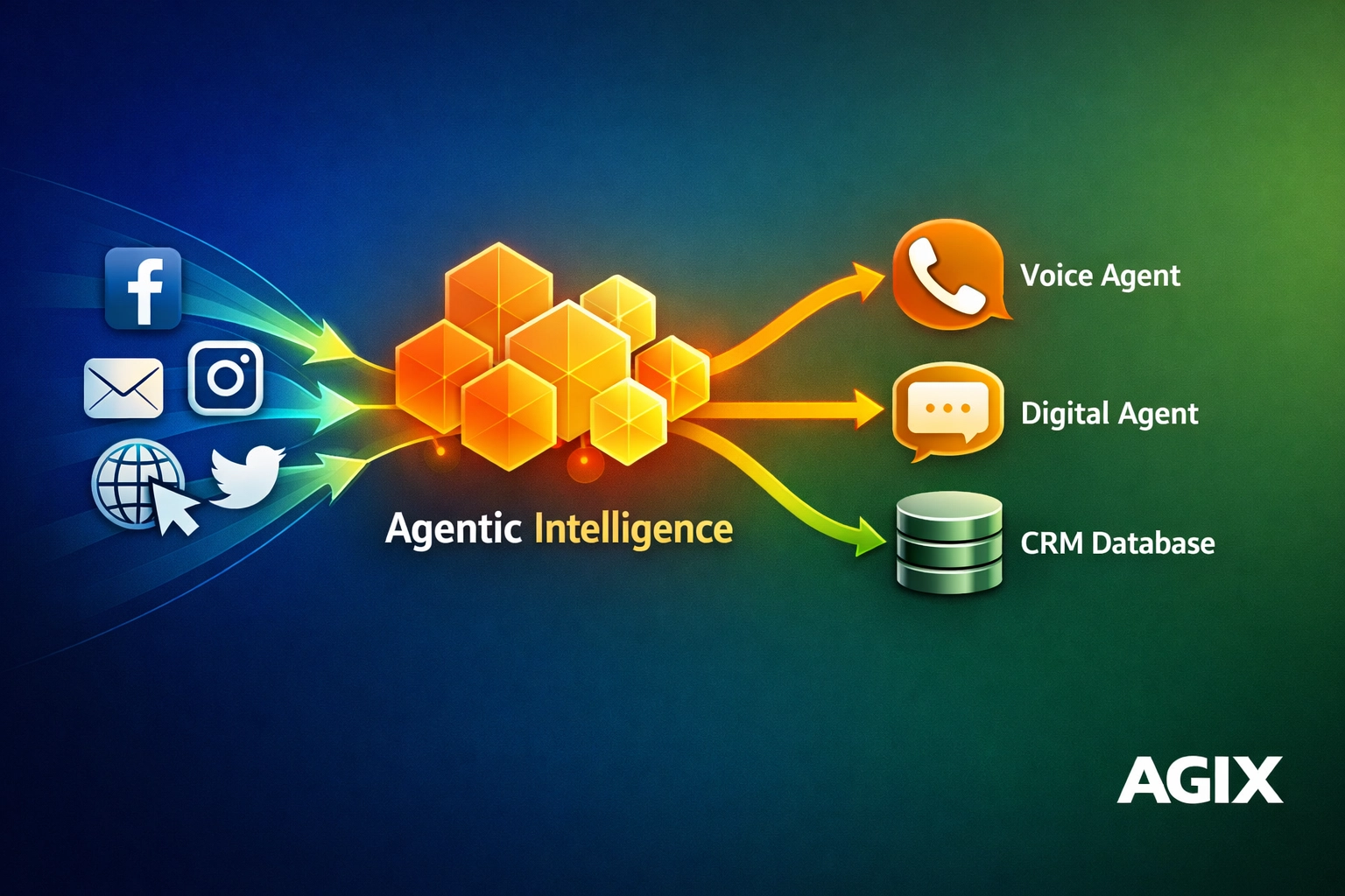 Multi-channel AI lead nurturing workflow map connecting social media leads to voice agents and CRM systems.