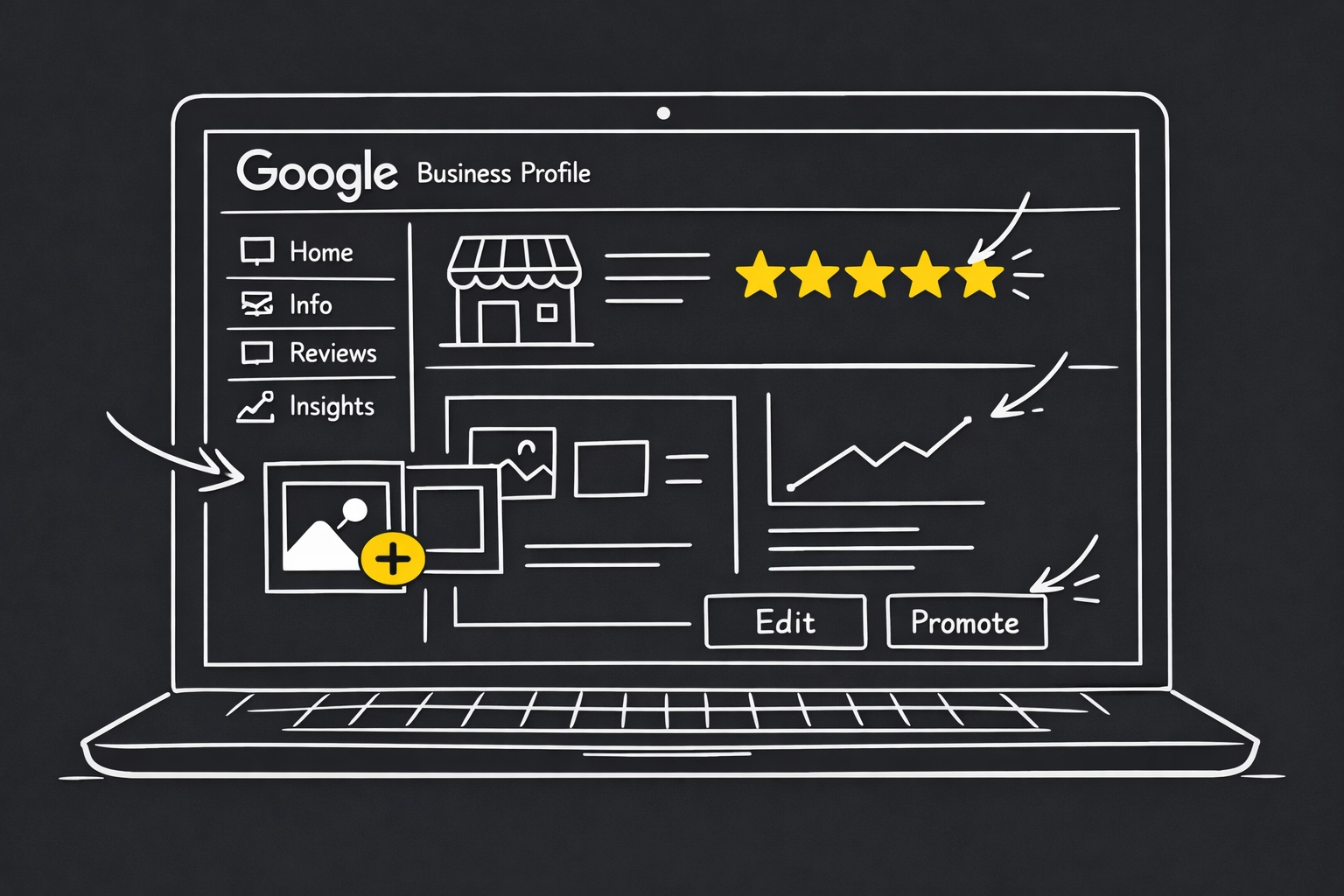 Google Business Profile dashboard showing optimization features for local SEO