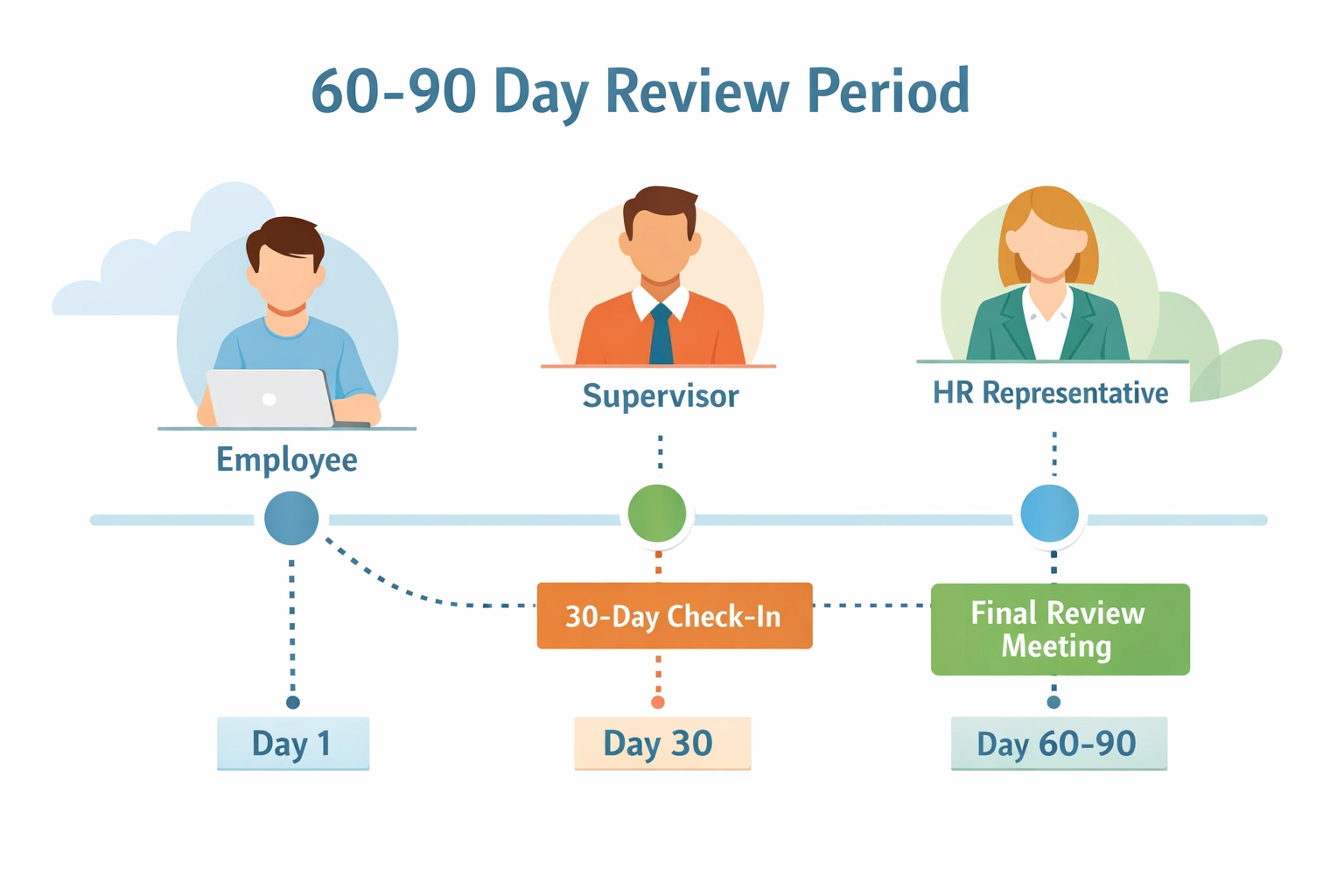 Timeline showing 60-90 day trial period checkpoints for return-to-work plan with employee and supervisor