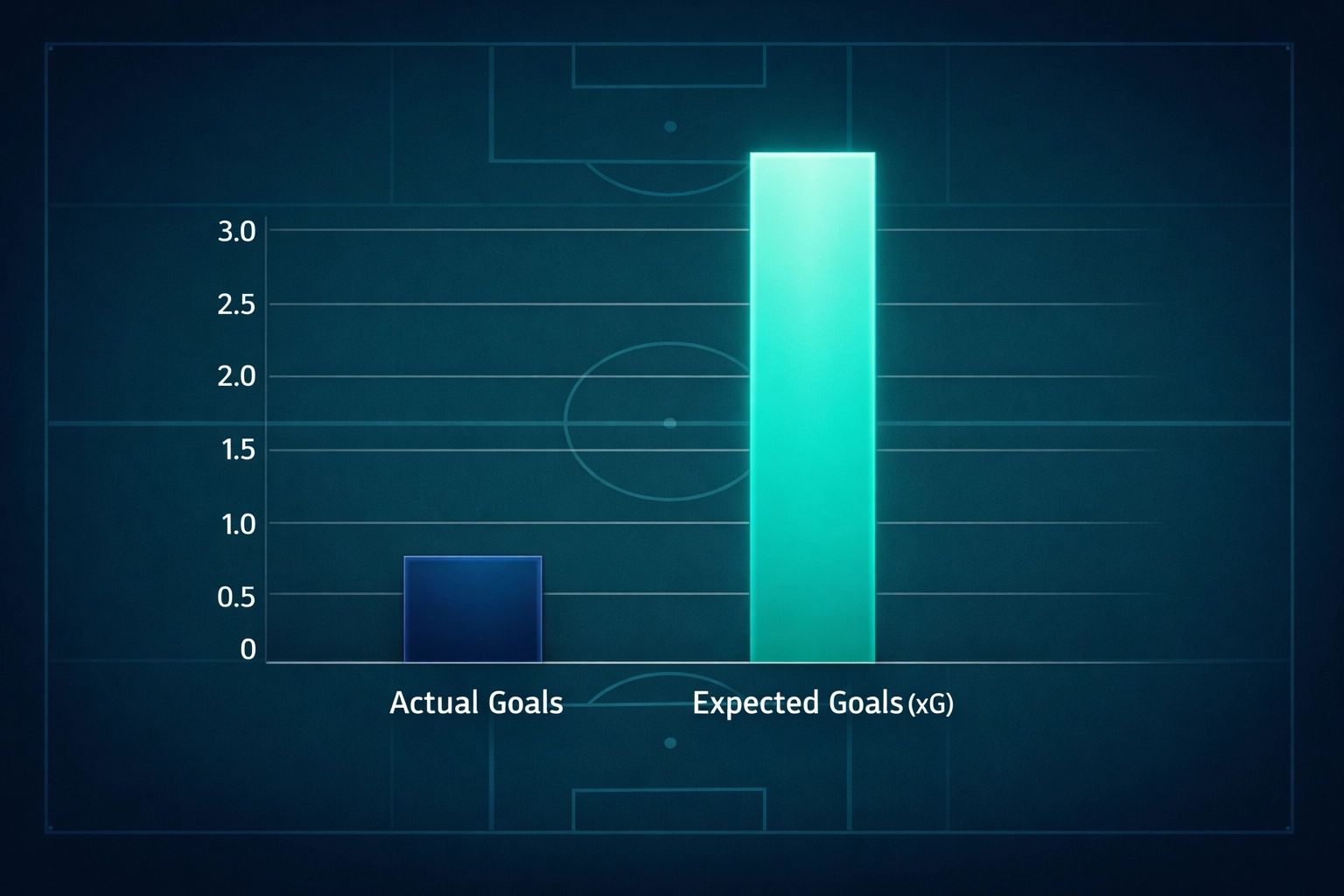 Comparison of actual goals vs expected goals (xG) showing a statistical gap for in-play trading value.