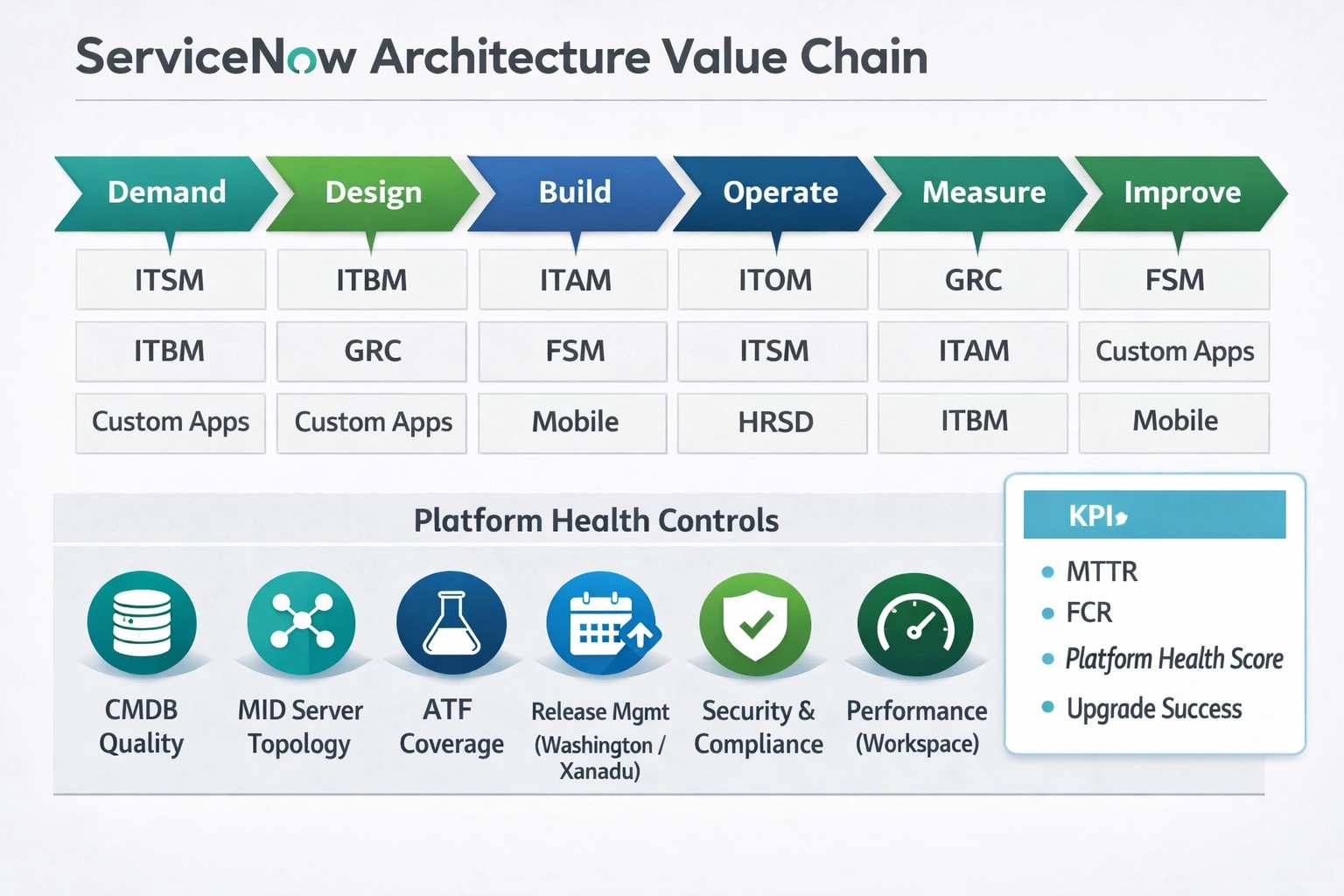 ServiceNow Architecture Value Chain technical diagram showing Demand → Design → Build → Operate → Measure → Improve, mapped to ITSM/ITOM/ITAM/ITBM/HRSD/GRC/FSM/Mobile/Custom Apps with platform health controls and KPIs (MTTR, FCR, Platform Health Score, upgrade success).