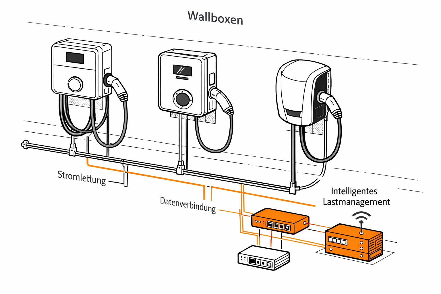 Wallbox-Installation mit intelligentem Lastmanagement für E-Mobilität in Wohnhäusern