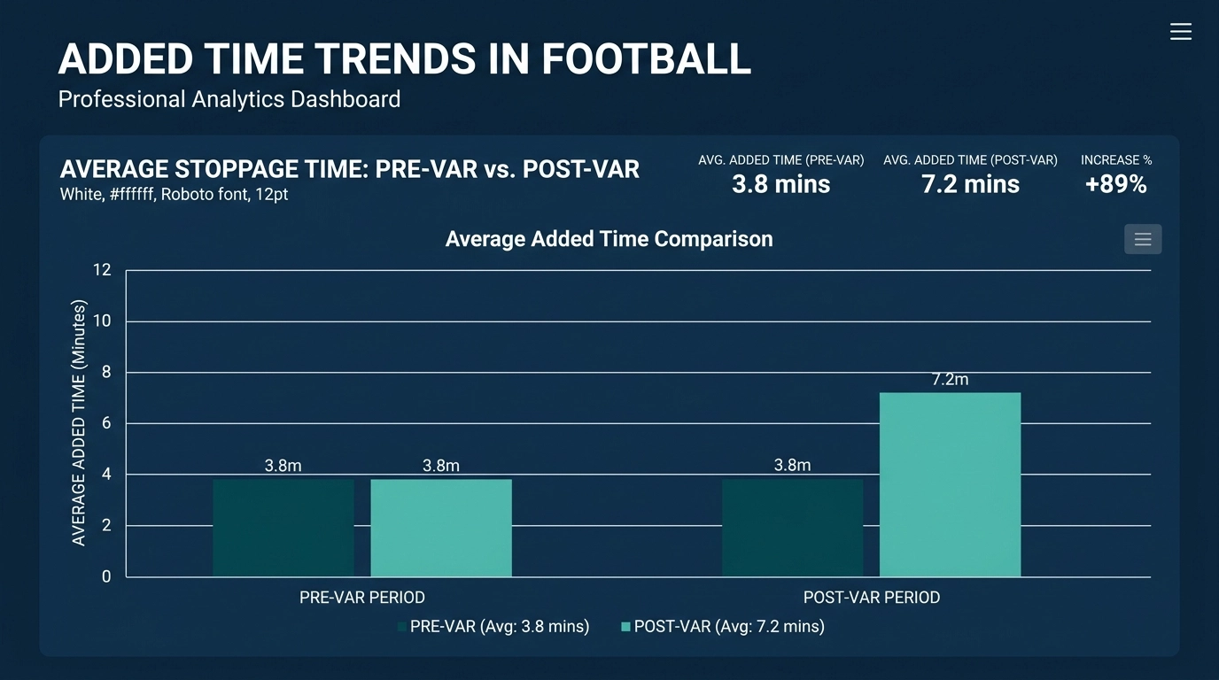 Bar chart showing the trend of increased added time in the VAR era