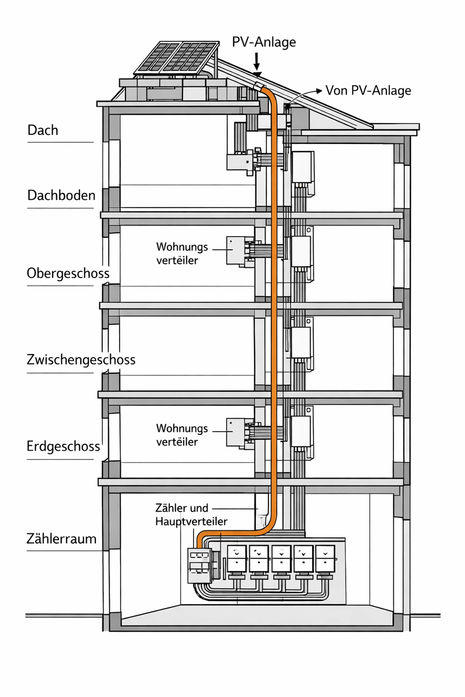 Technische Zeichnung der Steigleitungen für Sonnenstrom vom Dach zum Zählerraum in Wien.