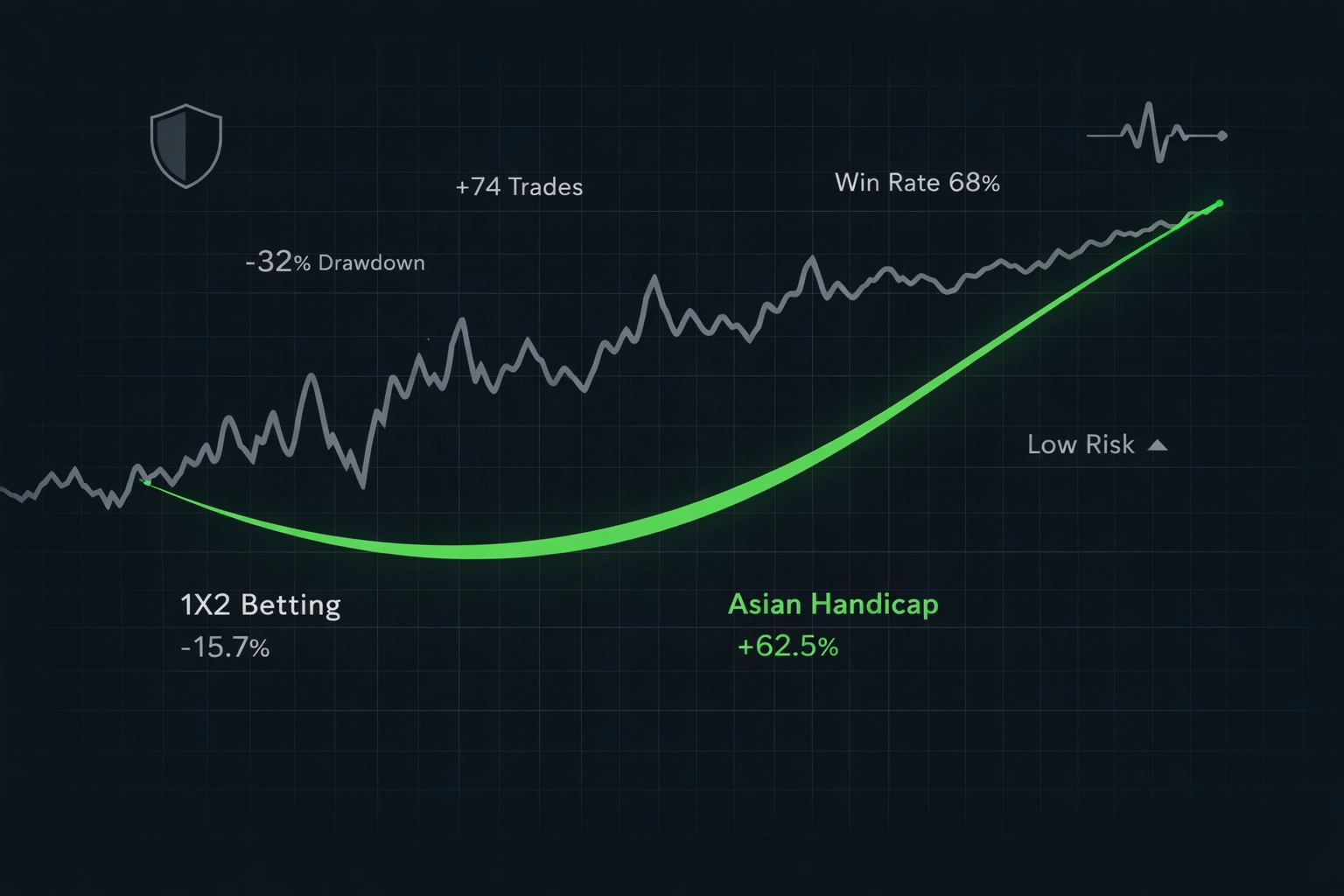 A data chart comparing high volatility 1X2 betting with the steady profit growth of an Asian Handicap strategy.