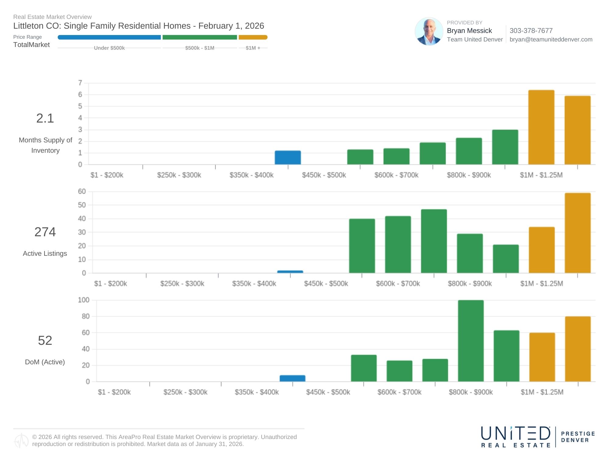 Littleton Single-Family Home Market Bar Charts (Feb 1, 2026) Littleton Single-Family Home Market Bar Charts (Feb 1, 2026)