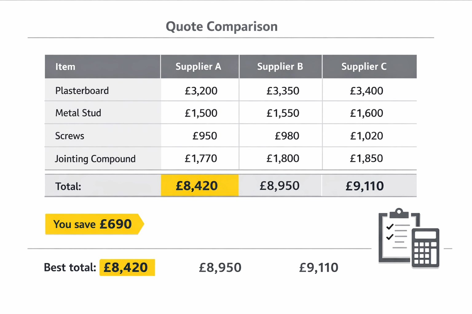 Quote comparison dashboard showing supplier totals and clear £ savings