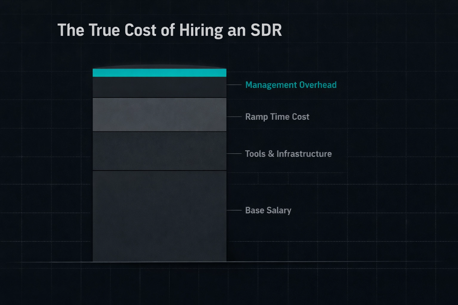 Cost breakdown chart showing true expenses of hiring an SDR including salary, tools, and hidden costs