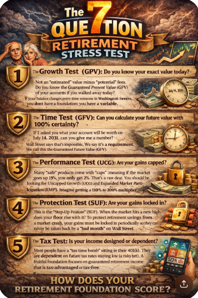The 7 Question Retirement Stress Test infographic emphasizing the need for guaranteed growth and certainty.
