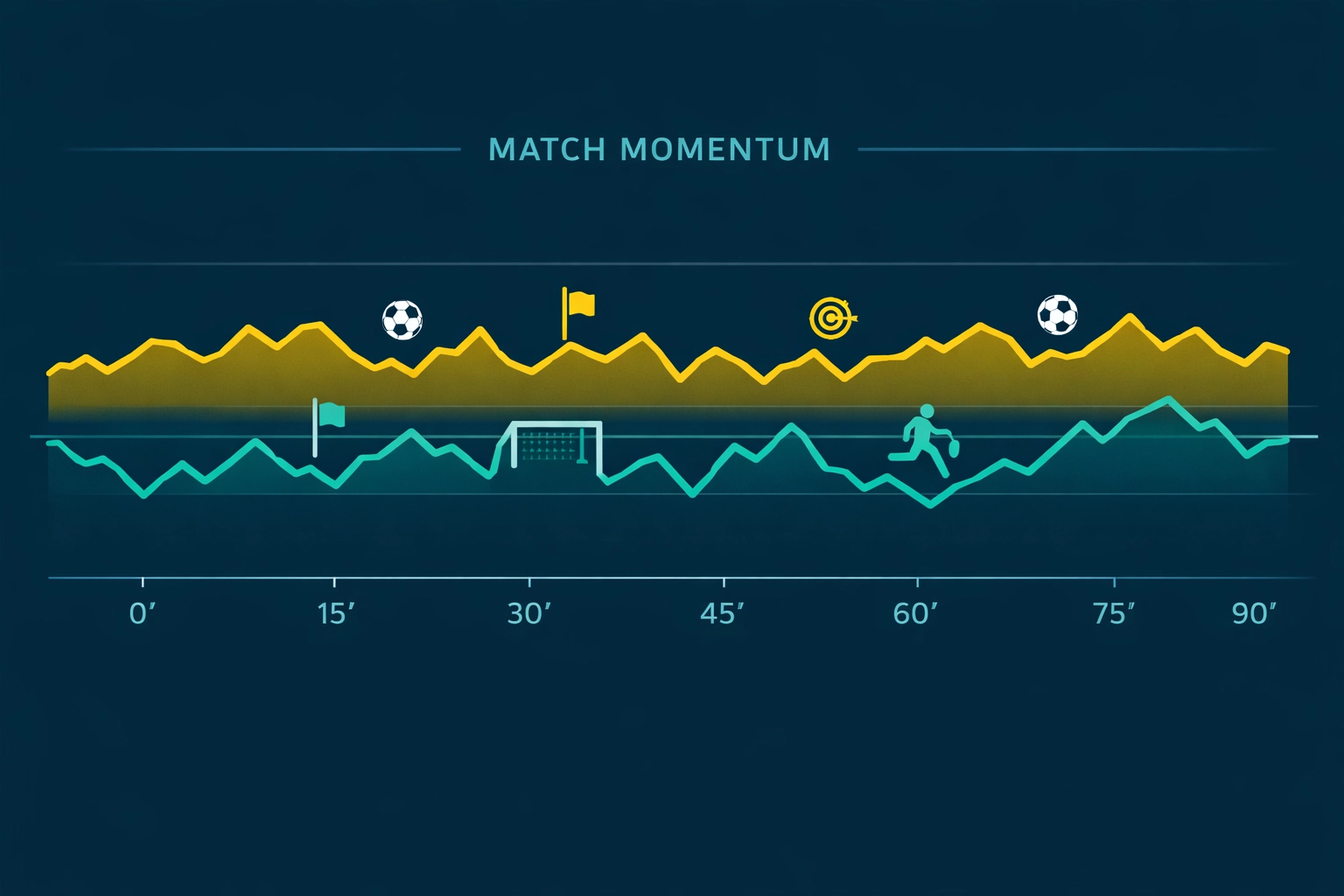 Live soccer betting analytics dashboard tracking match momentum and scoring trends over ninety minutes.
