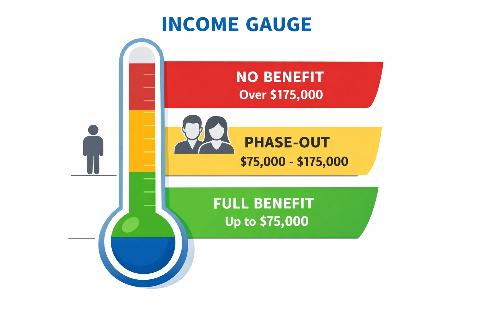 Income limit chart showing senior tax deduction phase-out thresholds