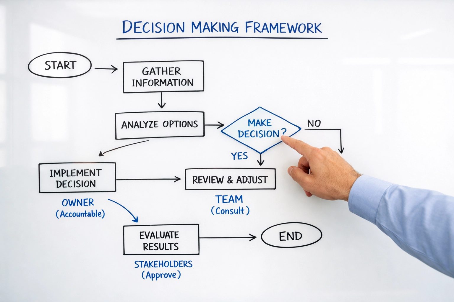Clear decision-making framework on whiteboard demonstrating organizational structure and alignment