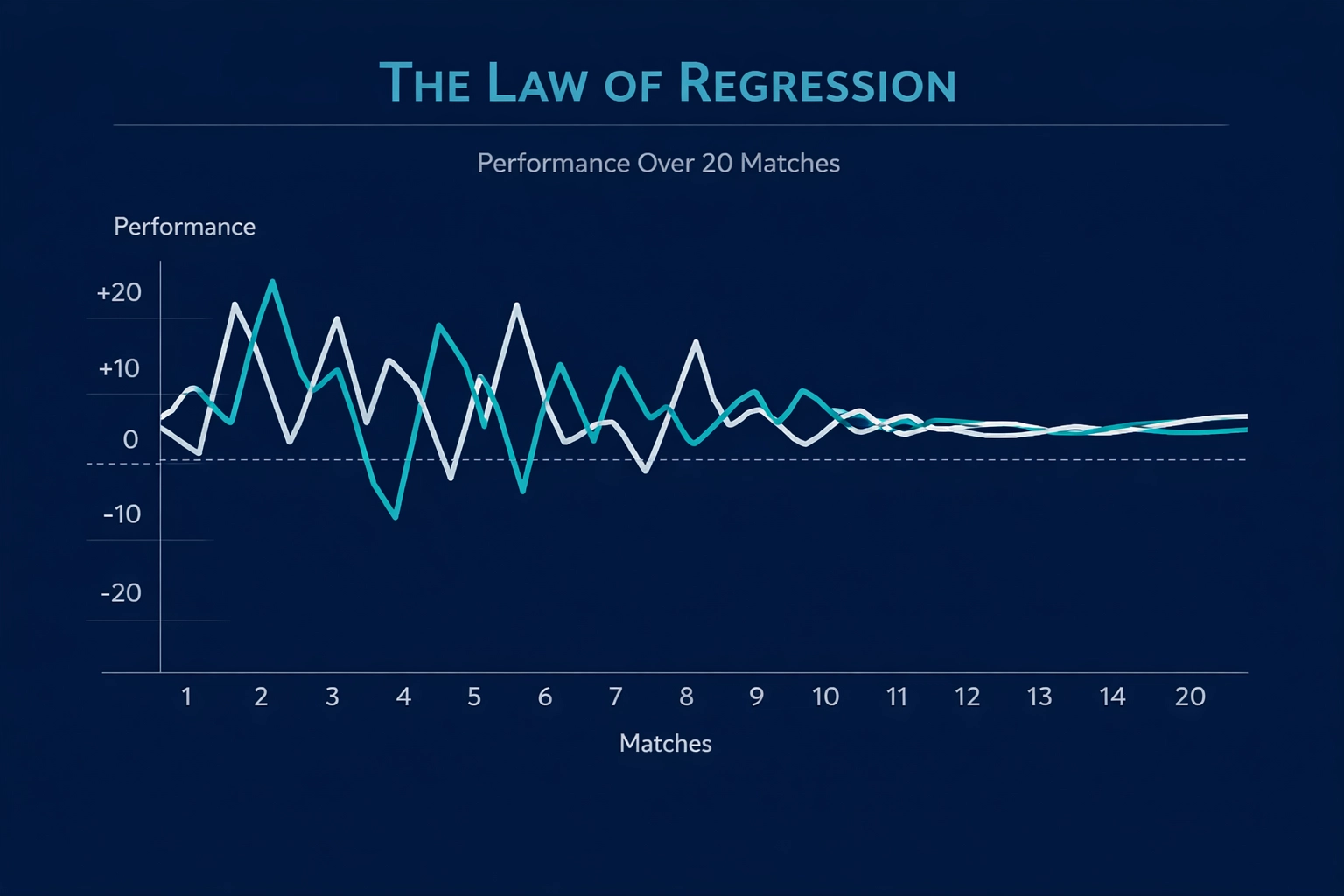 Trend line visualization showing xG regression to the mean for long-term football trading success.