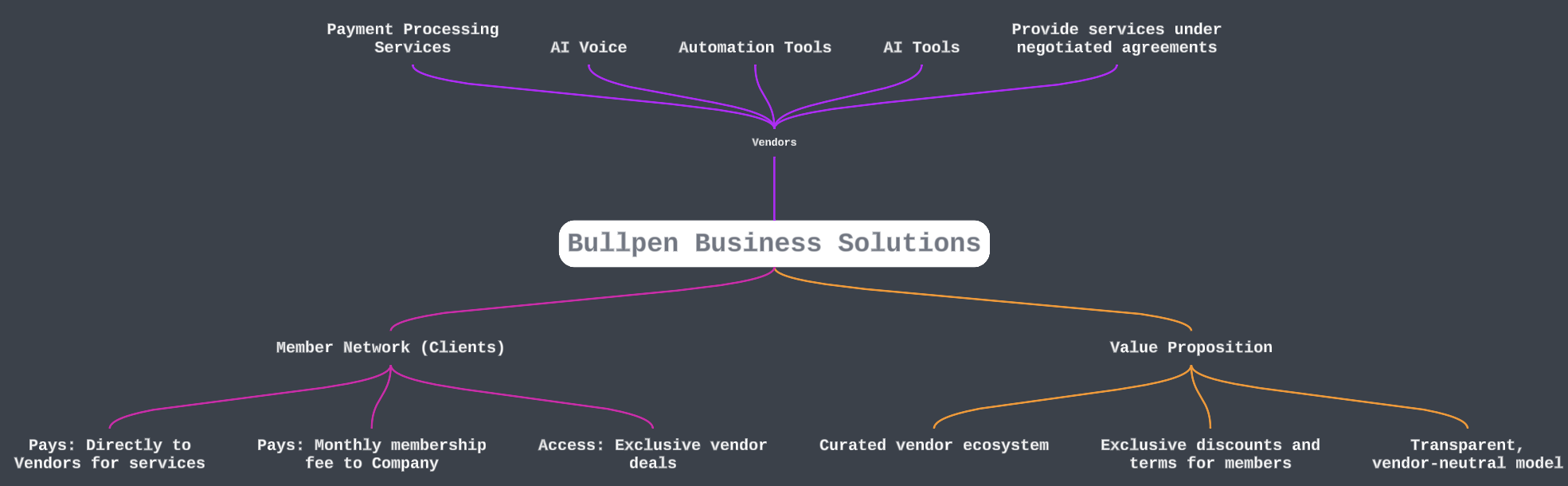 Bullpen Business Solutions Mind Map